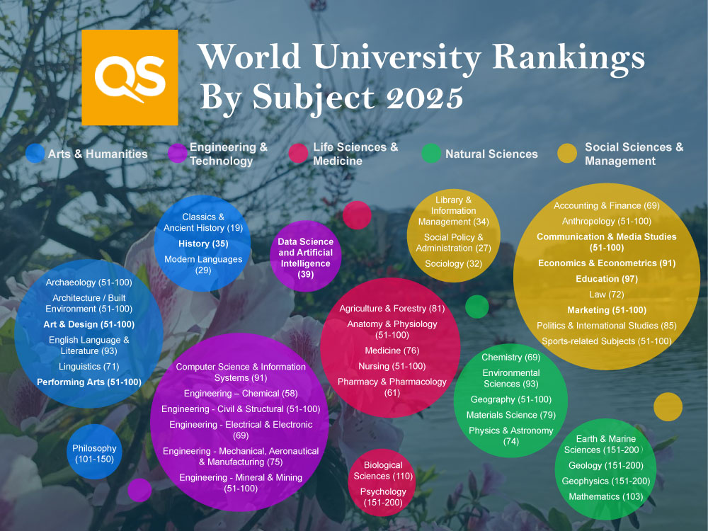 NTU ranks Top 50 in 7 subjects in 2025 QS Subject Rankings-封面圖