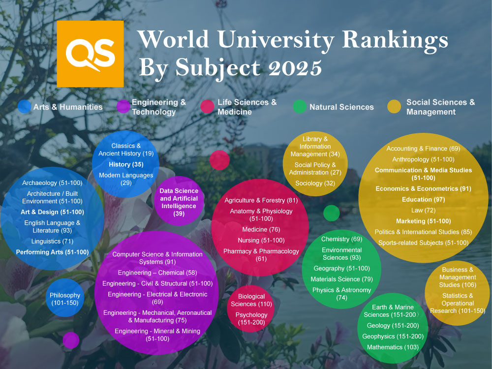 2025 QS學科排名 臺大有7個學科領域進入前50-封面圖